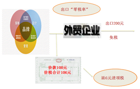 免抵退稅或免退稅