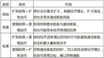財(cái)政政策的類(lèi)型