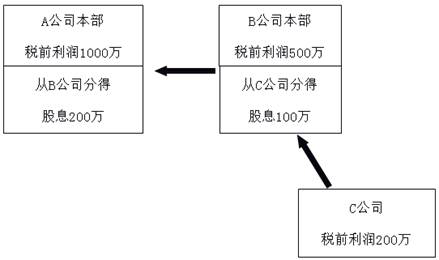 【稅額抵免計算案例】兩層抵免