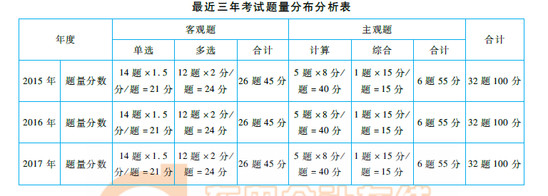 《財(cái)管》命題規(guī)律總結(jié)及趨勢預(yù)測