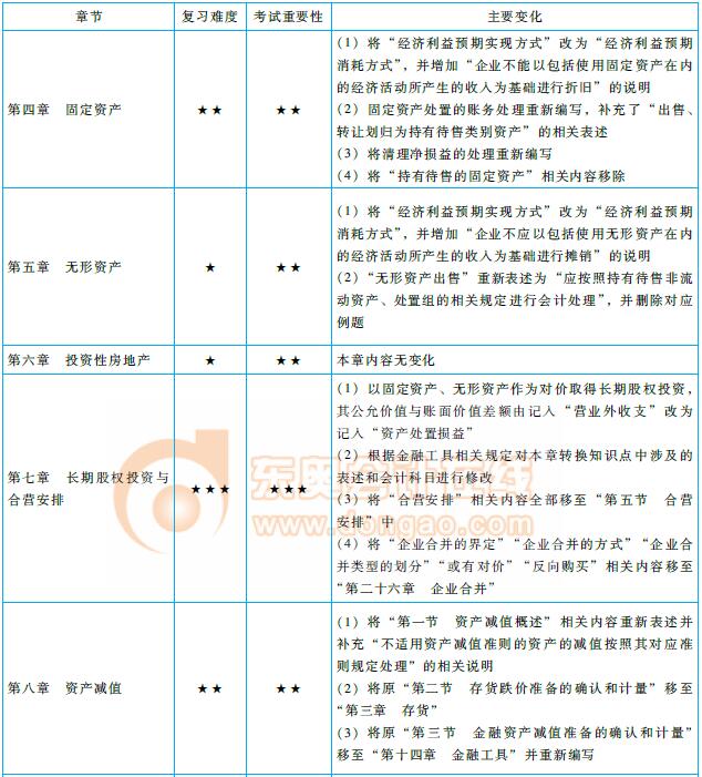 注會《會計》命題規(guī)律總結(jié)及趨勢預(yù)測