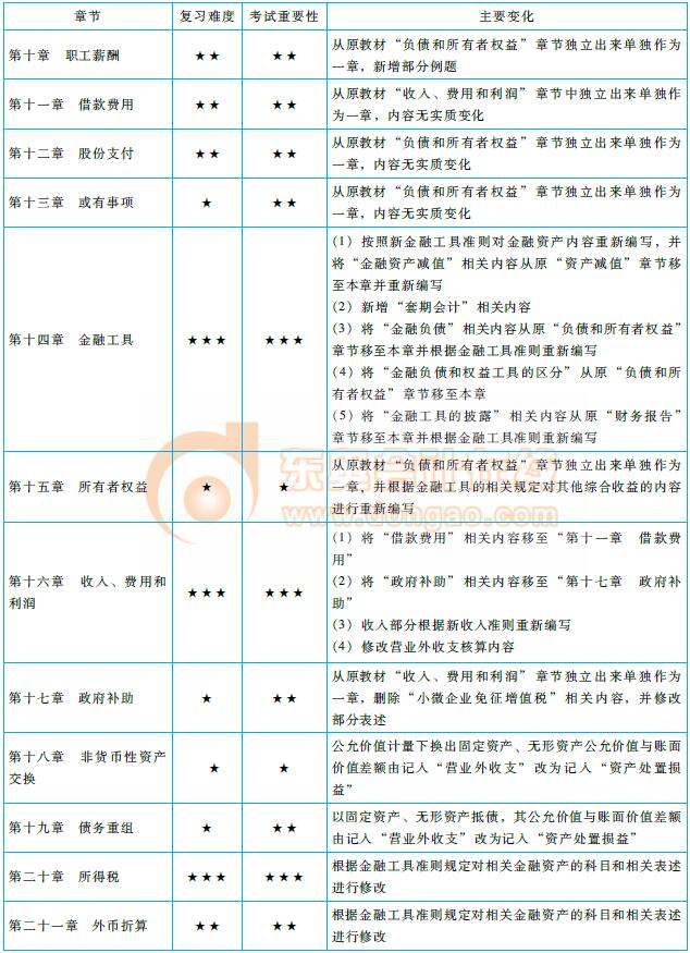 注會《會計》命題規(guī)律總結(jié)及趨勢預(yù)測