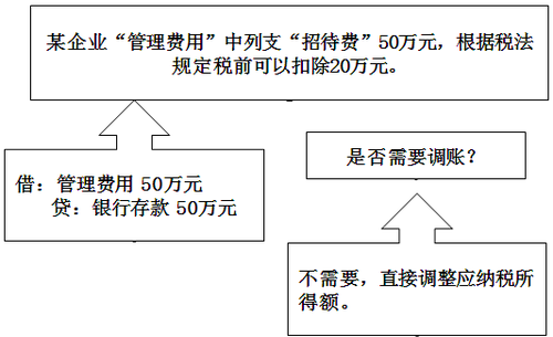 賬務調(diào)整的原則