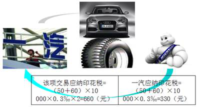 印花稅的計(jì)稅依據(jù)