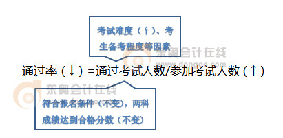 初級(jí)會(huì)計(jì)持證人數(shù)突破500萬，考試難度勢(shì)必逐漸升級(jí)
