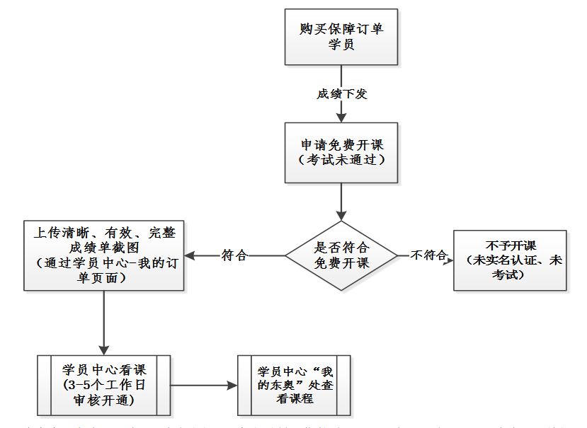 初級考試免費開課流程