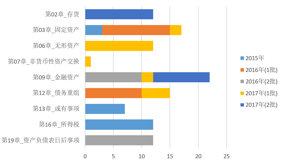 初級會計考生如何轉(zhuǎn)戰(zhàn)中級會計實務