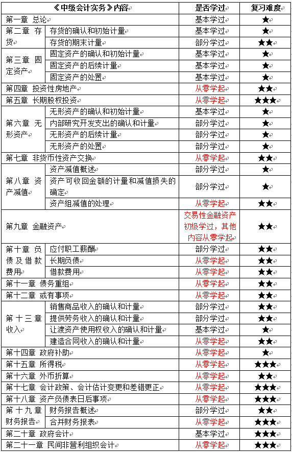 初級會計考生如何轉(zhuǎn)戰(zhàn)中級會計實務