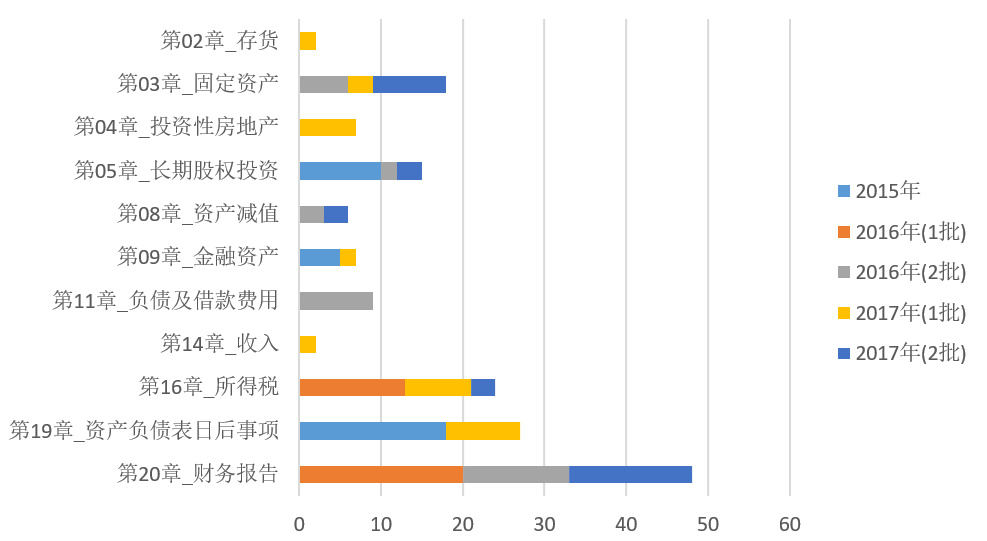 初級會計考生如何轉(zhuǎn)戰(zhàn)中級會計實務