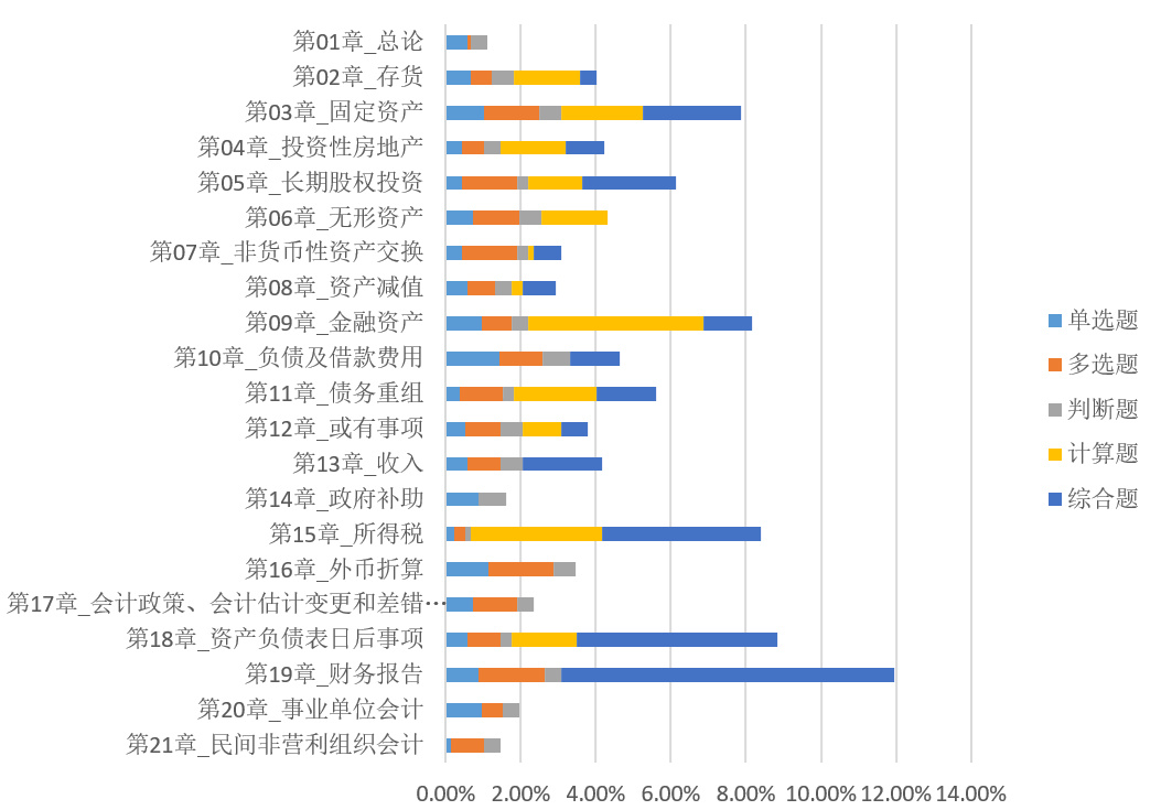 初級會計考生如何轉(zhuǎn)戰(zhàn)中級會計實務