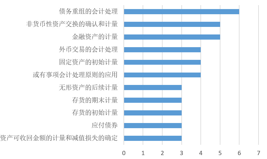 初級會計考生如何轉(zhuǎn)戰(zhàn)中級會計實務