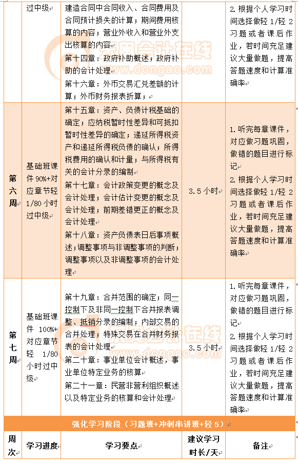 中級會計實(shí)務(wù)百天通關(guān)計劃