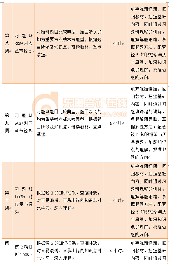 中級會計實(shí)務(wù)百天通關(guān)計劃