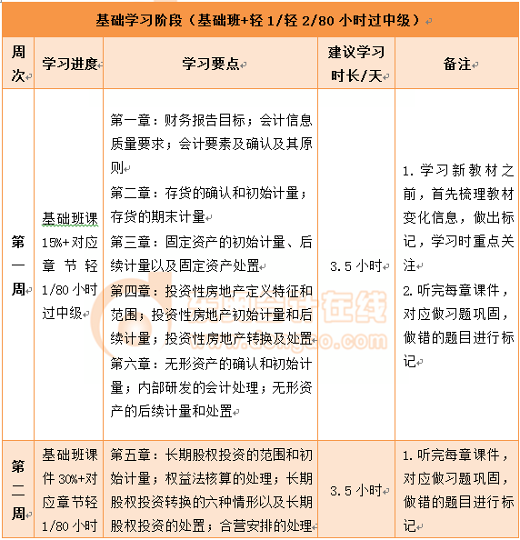 中級會計實(shí)務(wù)百天通關(guān)計劃