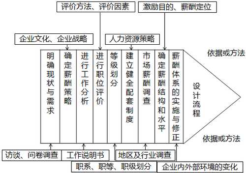影響企業(yè)薪酬管理的因素