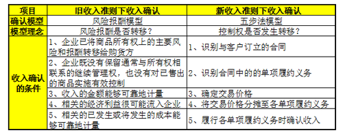 新準則收入確認模型