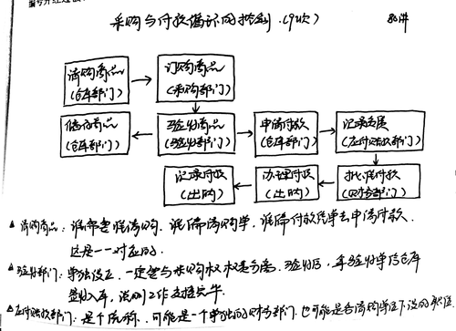 實務(wù)循環(huán)的流程圖2