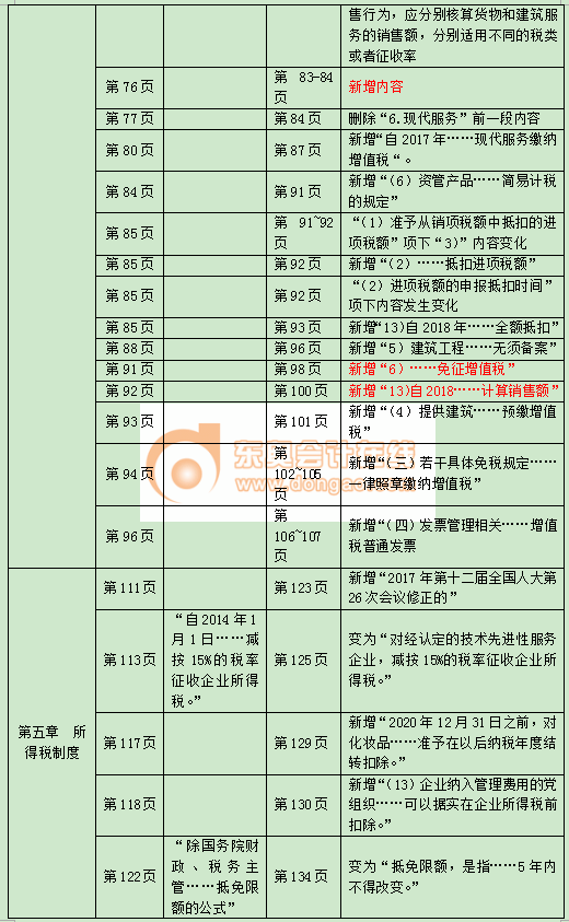 2018中級經(jīng)濟(jì)師《財(cái)政稅收》教材變化