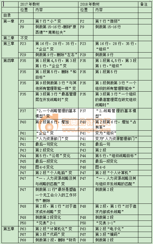 2018中級經(jīng)濟師《人力資源管理》教材變化詳情