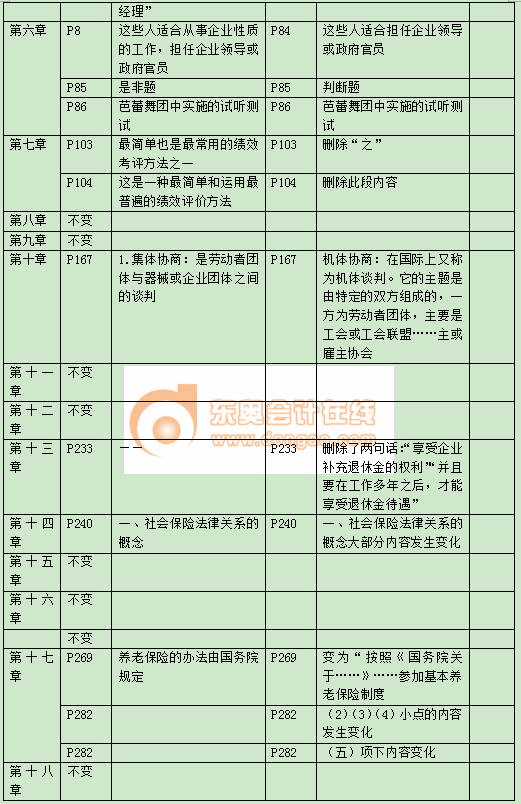 中級經(jīng)濟師教材變化