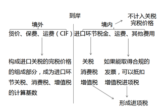 運費、關稅與增值稅的關系