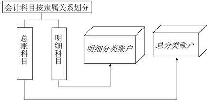 會計(jì)科目