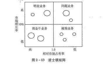 波士頓矩陣1