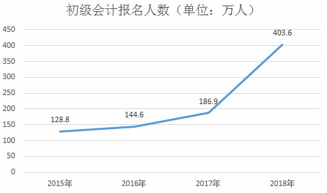 通關(guān)難！2019年初級(jí)會(huì)計(jì)報(bào)名人數(shù)竟會(huì)突破500萬(wàn)？