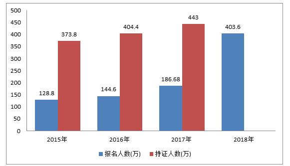 初級會計報名人數呈井噴式增長，2019年或將突破500萬