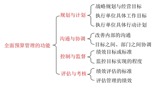 高級會計實務(wù)知識點全面預算管理的功能