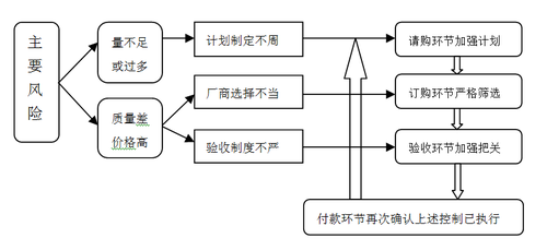 企業(yè)內(nèi)控