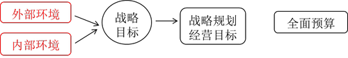 2018《高級會計實務(wù)》基礎(chǔ)班：全面預算管理的應(yīng)用環(huán)境
