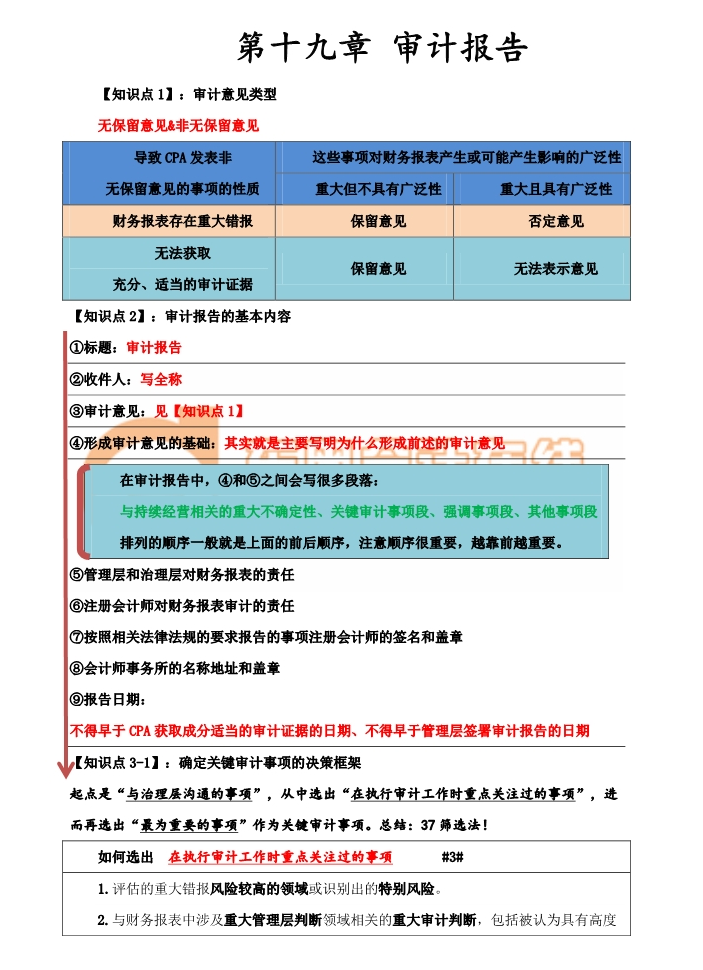 審計意見類型