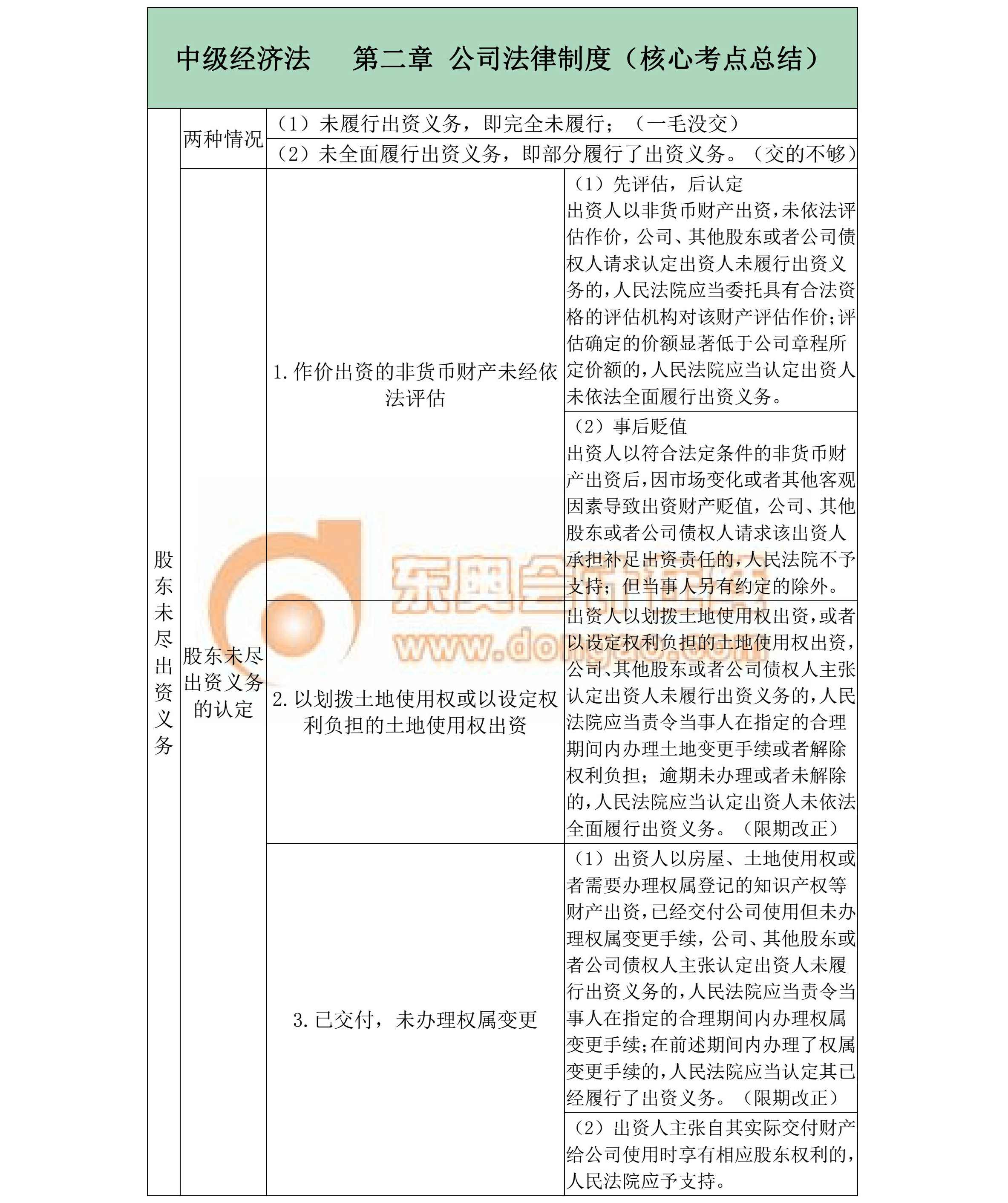 中級經濟法-第二章核心考點