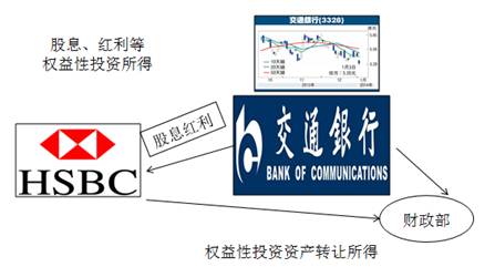 權益性投資資產(chǎn)轉讓所得