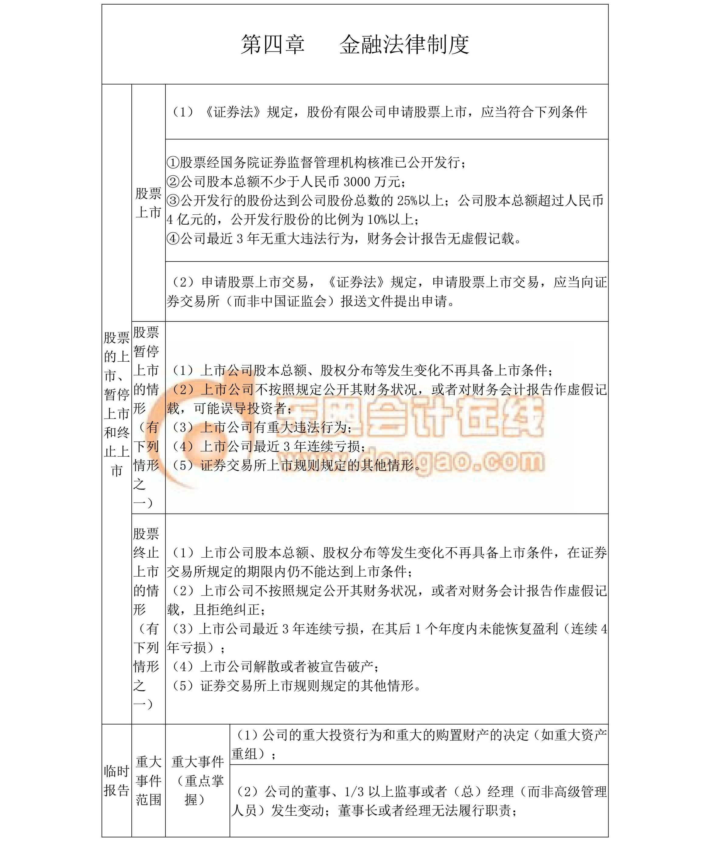 中級經(jīng)濟法核心考點總結(jié)（第四章）