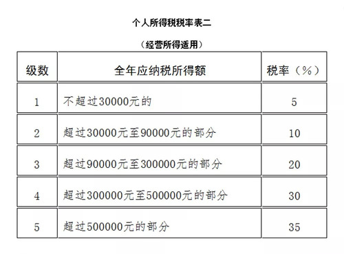 經(jīng)營所得適用