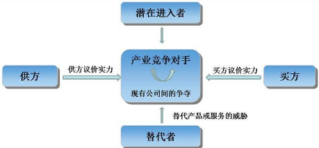 五力模型