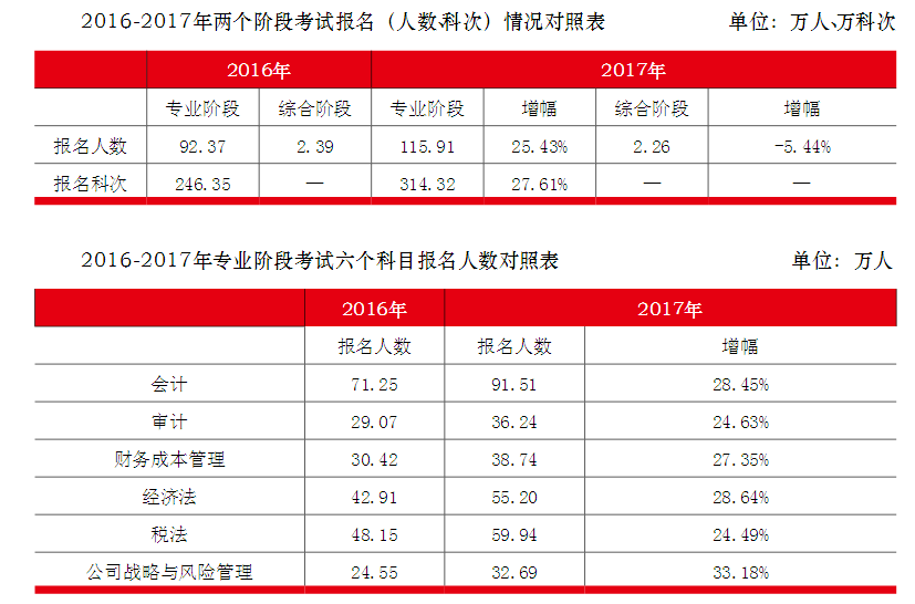 注冊(cè)會(huì)計(jì)師報(bào)名人數(shù)