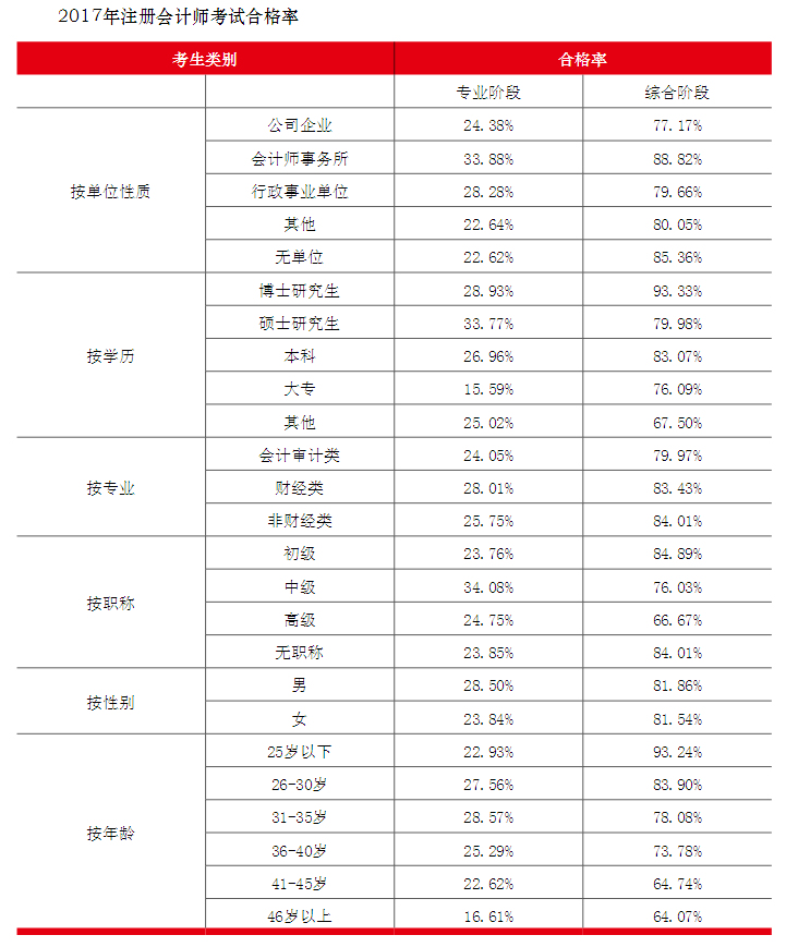 各類型考生注會(huì)通過率