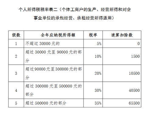 個稅稅率表二
