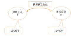 稅務(wù)師：免稅收入