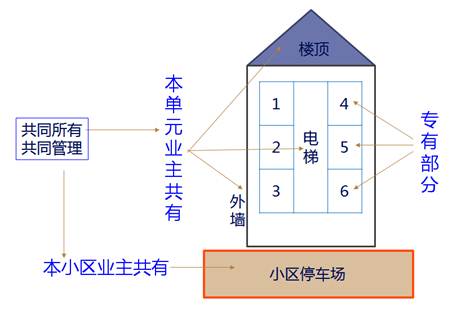 業(yè)主的建筑物區(qū)分所有權