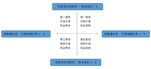 財(cái)務(wù)戰(zhàn)略矩陣