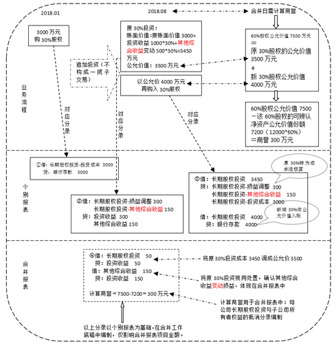 非同一控制下追加投資的合并報(bào)表處理