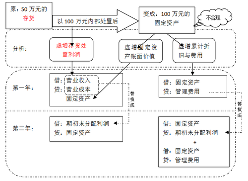 內(nèi)部固定資產(chǎn)交易合并處理