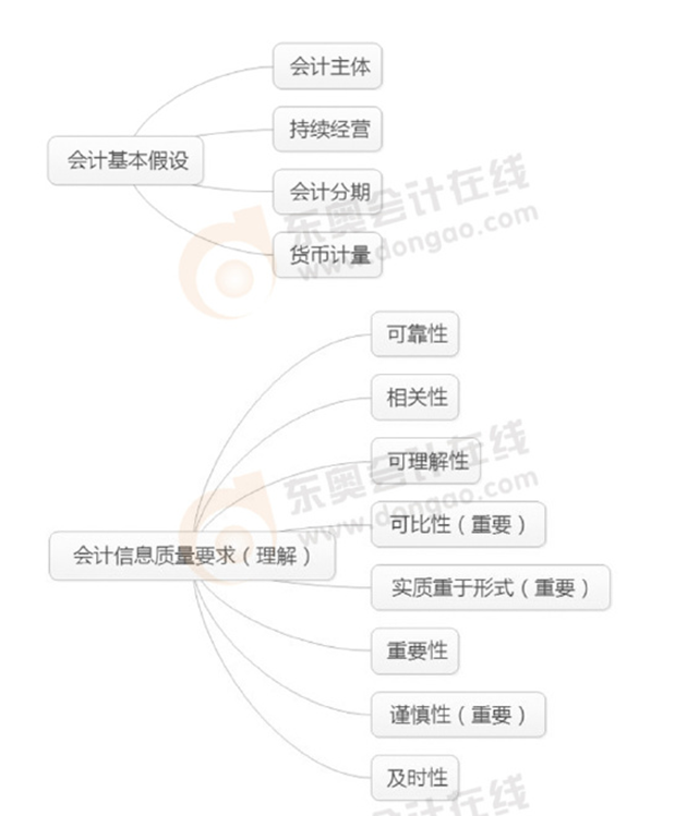初級會計(jì)實(shí)務(wù)學(xué)習(xí)重難點(diǎn)