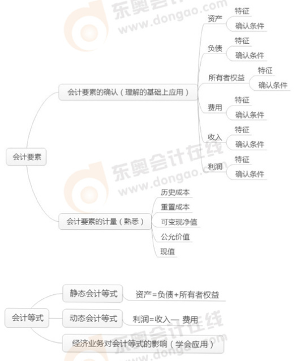 初級會計(jì)實(shí)務(wù)