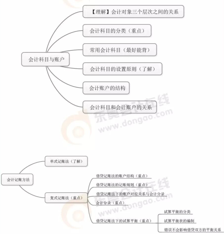 初級會計實務(wù)9月學(xué)習(xí)重難點羅列