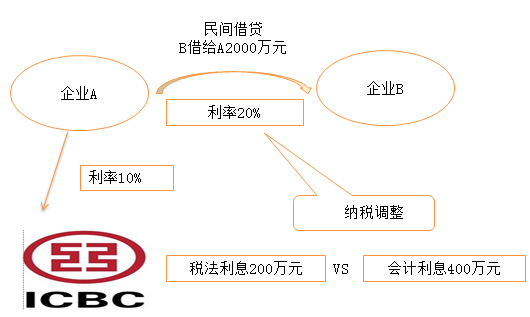 民間借貸，B借給A2000萬元